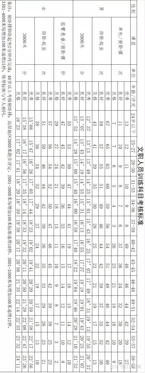 部隊(duì)文職需要訓(xùn)練嗎？
