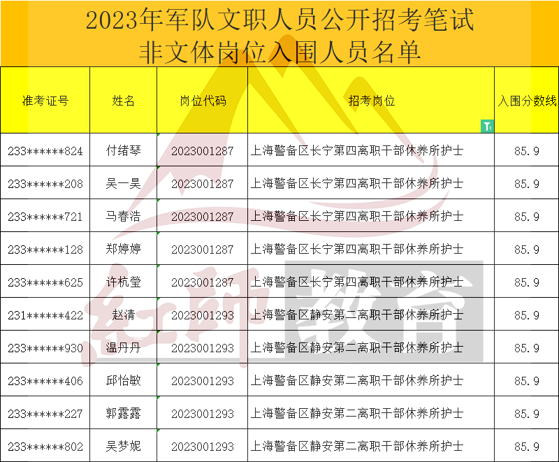 2023年軍隊文職護士進面分數(shù)線