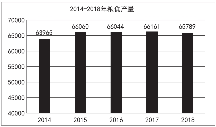  2018 年全年糧食種植面積 11704 萬公頃，比上年減少 95 萬公頃。其中，小麥種植面積 2427 萬公頃，減少 24 萬公項；稻谷種植面積 3019 萬公頃，減少 56 萬公頃；玉米種植面積 4213 萬公頃，減少 27 萬公頃；棉花種植面積 335 萬公頃，增加 16 萬公頃；油料作物種植面積 1289 萬公頃，減少 33 萬公頃；糖料作物種植面積 163 萬公頃，增加9 萬公頃。2014~2018 年每年糧食產(chǎn)量如下表所示，單位：萬噸。2018 年全年糧食產(chǎn)量65789 萬噸，比上年減少 371 萬噸，減產(chǎn) 0.6%。其中，夏糧產(chǎn)量 13878 萬噸，減產(chǎn) 2.1%；  早稻產(chǎn)量 2859 萬噸，減產(chǎn) 4.3%；秋糧產(chǎn)量 49052 萬噸，增產(chǎn) 0.1%。全年谷物產(chǎn)量61019 萬噸，比上年減產(chǎn) 0.8%。其中，稻谷產(chǎn)量 21213 萬噸，減產(chǎn) 0.3%；小麥產(chǎn)量13143 萬噸，減產(chǎn) 2.2%；玉米產(chǎn)量 25733 萬噸，減產(chǎn) 0.7%。   圖片    1、2018 年糧食種植面積比 2017 年減少約為（ ）。  A.1.2%  B.0.4%  C.1.8%  D.0.8%  2、2015~2018 年糧食產(chǎn)量增產(chǎn)比例最大的年份是（ ）。  A.2015 年  B.2016 年  C.2017 年  D.2018 年  3、由材料可以判斷下列說法不正確的是（ ）。  A.2014~2018 年糧食產(chǎn)量處于最低點的年份是 2014 年  B.2018 年全年糧食產(chǎn)量有所減少，其中各類糧食產(chǎn)量都有所下降  C.2014~2018 年糧食產(chǎn)量一直處于增減交替狀態(tài)  D.2018 年全年糧食種植面積減少，但棉花和糖料作物種植面積有所增加      1、【答案】D  解析：第一步，本題考查減少率計算。第二步，定位文字材料，“2018年全年糧食種植面積 11704 萬公頃，比上年減少 95 萬公頃”。第三步，根據(jù)減少率 = 減少量 / 基期量，可得 2018 年糧食種植面積比 2017 年減少 95÷（11704+95），直除首位商 8。因此，選擇 D 選項。  2、【答案】A  解析：第一步，本題考查增長率計算比較中的增量替代。第二步，定位柱狀圖。第三步，根據(jù)增長率 = 增長量 / 基期量，當基期量差別不大時，可以用增長量替代增長率進行比較，增長量即為“柱高差”，明顯 2015 年增長量最大（柱高差明顯最大），且其基期量相對較小，故直接判定 2015 年增產(chǎn)比例最大。因此，選擇 A 選項。    3、【答案】B  解析：本題考查綜合分析。A 選項，讀數(shù)比較，由柱狀圖可知，2014—2018 年糧食產(chǎn)量處于最低點的為 2014 年，正確。B 選項，讀數(shù)比較，由文字材料第二段可知，2018 年糧食產(chǎn)量比上年減少 371 萬噸，但秋糧增產(chǎn) 0.1%，故并不是每一類糧食產(chǎn)量都下降，錯誤。C 選項，讀數(shù)比較，由柱狀圖可知，2014—2018 年糧食產(chǎn)量一直處于增減交替狀態(tài)，正確。D 選項，讀數(shù)比較，由文字材料第一段可知，2018 年糧食面積比上年減少 95 萬公頃，但棉花增加 16 萬公頃，糖料作物種植面積增加 9 萬公頃，正確。因此，選擇 B 選項。